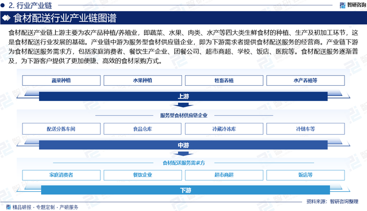 食材配送产业链上游主要为农产品种植/养殖业，即蔬菜、水果、肉类、水产等四大类生鲜食材的种植、生产及初加工环节，这是食材配送行业发展的基础。产业链中游为服务型食材供应链企业，即为下游需求者提供食材配送服务的经营商。产业链下游为食材配送服务需求方，包括家庭消费者、餐饮生产企业、团餐公司、超市商超、学校、饭店、医院等。食材配送服务逐渐普及，为下游客户提供了更加便捷、高效的食材采购方式。