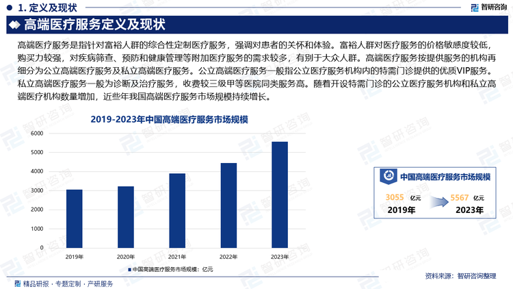 高端醫(yī)療服務是指針對富裕人群的綜合性定制醫(yī)療服務，強調對患者的關懷和體驗。富裕人群對醫(yī)療服務的價格敏感度較低，購買力較強，對疾病篩查、預防和健康管理等附加醫(yī)療服務的需求較多，有別于大眾人群。高端醫(yī)療服務按提供服務的機構再細分為公立高端醫(yī)療服務及私立高端醫(yī)療服務。公立高端醫(yī)療服務一般指公立醫(yī)療服務機構內的特需門診提供的優(yōu)質VIP服務。私立高端醫(yī)療服務一般為診斷及治療服務，收費較三級甲等醫(yī)院同類服務高。隨著開設特需門診的公立醫(yī)療服務機構和私立高端醫(yī)療機構數量增加，近些年我國高端醫(yī)療服務市場規(guī)模持續(xù)增長。