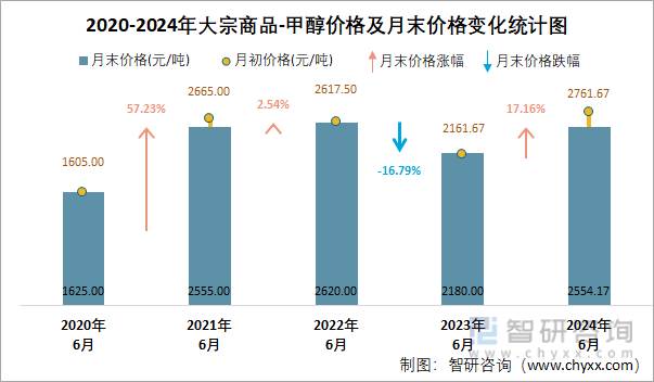 2020-2024年甲醇价格及月末价格变化统计图
