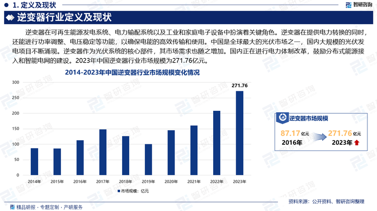 逆变器在可再生能源发电系统、电力输配系统以及工业和家庭电子设备中扮演着关键角色。逆变器在提供电力转换的同时，还能进行功率调整、电压稳定等功能，以确保电能的高效传输和使用。中国是全球最大的光伏市场之一，国内大规模的光伏发电项目不断涌现。逆变器作为光伏系统的核心部件，其市场需求也随之增加。国内正在进行电力体制改革，鼓励分布式能源接入和智能电网的建设。2023年中国逆变器行业市场规模为271.76亿元。