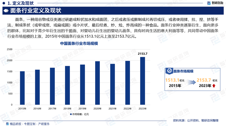 面条，一种用谷物或豆类通过研磨成粉状加水和成面团，之后或者压或擀制成片再切或压，或者使用揉、拉、捏、挤等手法，制成条状（或窄或宽，或扁或圆）或小片状，最后经煮、炒、烩、炸而成的一种食品。面条行业种类逐渐衍生，面向更多的群体，比如对于青少年衍生出的干脆面、对婴幼儿衍生出的婴幼儿面条、具有时尚生活的意大利面等等，共同带动中国面条行业市场规模的上涨，2015年中国面条行业从1513.1亿元上涨至2153.7亿元。