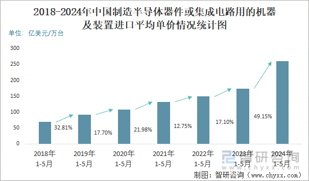 2018-2024年中国制造半导体器件或集成电路用的机器及装置进口平均单价情况统计图