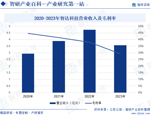 2020-2023年智达科技营业收入及毛利率
