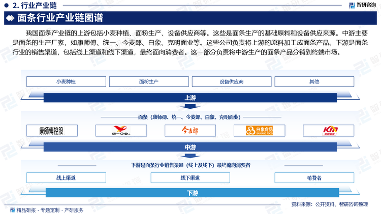 我国面条产业链的上游包括小麦种植、面粉生产、设备供应商等。这些是面条生产的基础原料和设备供应来源。中游主要是面条的生产厂家，如康师傅、统一、今麦郎、白象、克明面业等。这些公司负责将上游的原料加工成面条产品。下游是面条行业的销售渠道，包括线上渠道和线下渠道，最终面向消费者。这一部分负责将中游生产的面条产品分销到终端市场。