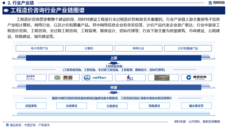 工程造价咨询贯穿着整个建设阶段，同时对建设工程进行全过程造价控制是至关重要的。行业产业链上游主要是电子信息产业和计算机、网络行业，以及计价和算量产品，其中网络信息企业有奇安信等，计价产品代表企业是广联达；行业中游是工程造价咨询、工程咨询、全过程工程咨询、工程监理、勘察设计、招标代理等；行业下游主要为房屋建筑、市政建设、公路建设、铁路建设、城市建设等。