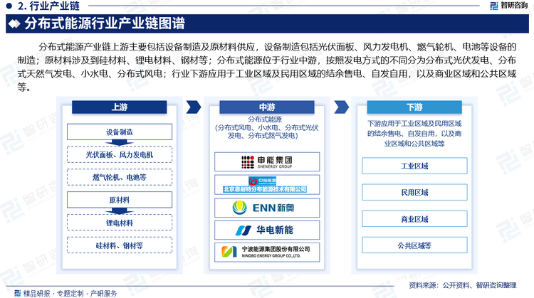 分布式能源产业链上游主要包括设备制造及原材料供应，设备制造包括光伏面板、风力发电机、燃气轮机、电池等设备的制造；原材料涉及到硅材料、锂电材料、钢材等；分布式能源位于行业中游，按照发电方式的不同分为分布式光伏发电、分布式天然气发电、小水电、分布式风电；行业下游应用于工业区域及民用区域的结余售电、自发自用，以及商业区域和公共区域等。