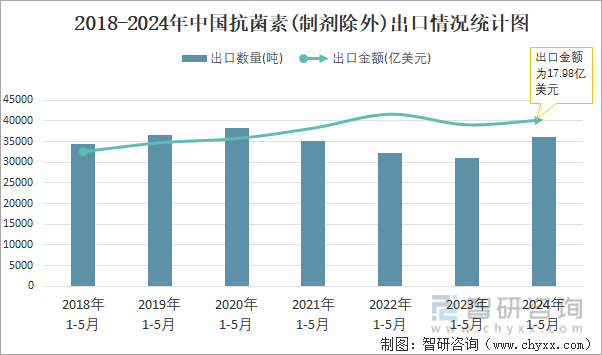 2018-2024年中国抗菌素(制剂除外)出口情况统计图