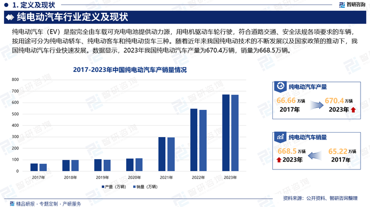 随着近年来我国纯电动技术的不断发展以及国家政策的推动下，我国纯电动汽车行业快速发展。过去，我国新能源汽车行业的发展主要靠政策驱动，现如今，在疫情反复、内需不足和供应链紧张的背景下，我国新能源汽车行业已经从政策驱动转向市场拉动的新阶段，呈现出市场规模和质量双提升的良好发展态势。数据显示，2023年我国纯电动汽车产量为670.4万辆，销量为668.5万辆。