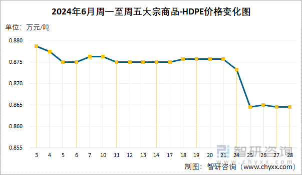 2024年6月周一至周五HDPE价格变化图