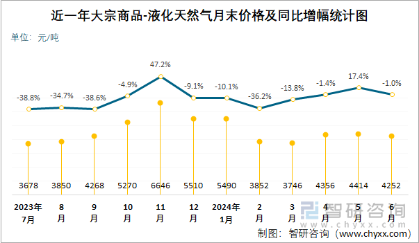 近一年液化天然气月末价格及同比增幅统计图