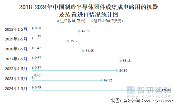 2018-2024年中国制造半导体器件或集成电路用的机器及装置进口情况统计图