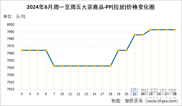 2024年6月周一至周五PP(拉丝)价格变化图