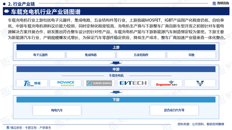 车载充电机行业上游包括电子元器件、集成电路、五金结构件等行业，下游主要为新能源汽车行业。产业链上游高端MOSFET、IGBT产品国产化程度仍低，中国本土IGBT自给率低，中游车载充电机生产商对MOSFET、IGBT产品进口依赖性较强，议价能力较弱，IGBT等核心元器件的国产替代进程或将成为产业链发展的重要堵点。产业链中游车载充电机定制化程度较高，充电机生产商与下游整车厂商自新车型开发之初即针对车载电源解决方案开展合作，研发推出符合整车设计的针对性产品，车载充电机产能与下游新能源汽车制造绑定较为紧密。产业链下游新能源汽车产销规模持续爆发式增长，为保证上游汽车零部件稳定供应，降低生产成本，整车厂商加速产业链垂直一体化整合，积极布局上游车载充电机，例如比亚迪成立了子公司弗迪动力。