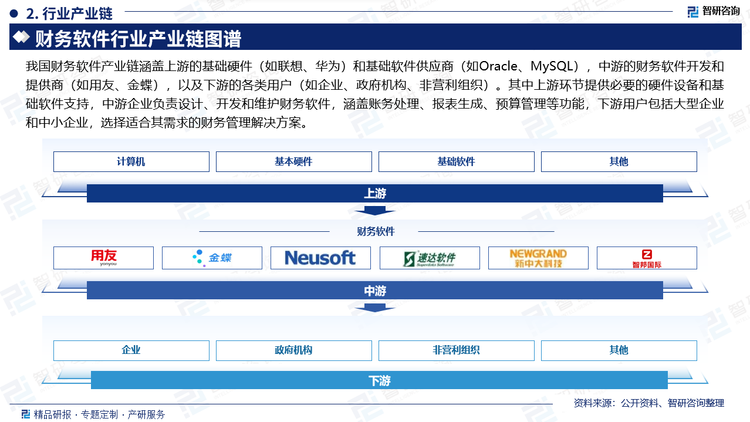 我国财务软件产业链涵盖上游的基础硬件（如联想、华为）和基础软件供应商（如Oracle、MySQL），中游的财务软件开发和提供商（如用友、金蝶），以及下游的各类用户（如企业、政府机构、非营利组织）。其中上游环节提供必要的硬件设备和基础软件支持，中游企业负责设计、开发和维护财务软件，涵盖账务处理、报表生成、预算管理等功能，下游用户包括大型企业和中小企业，选择适合其需求的财务管理解决方案。