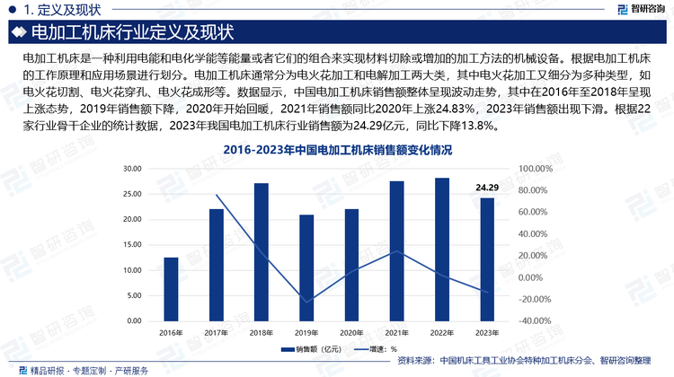 数据显示，中国电加工机床销售额整体呈现波动走势，其中在2016年至2018年呈现上涨态势，2019年销售额下降，2020年开始回暖，2021年销售额同比2020年上涨24.83%，2023年销售额出现下滑。根据22家行业骨干企业的统计数据，2023年我国电加工机床行业销售额为24.29亿元，同比下降13.8%。