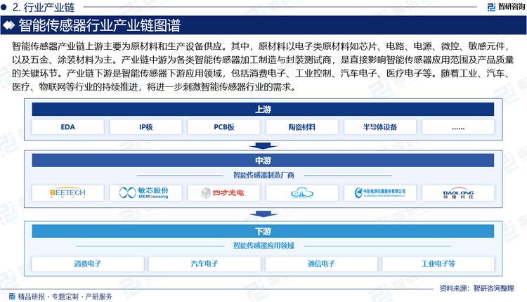 产业链中游为各类智能传感器加工制造与封装测试商，是直接影响智能传感器应用范围及产品质量的关键环节。产业链下游是智能传感器下游应用领域，包括消费电子、工业控制、汽车电子、医疗电子等。随着工业、汽车、医疗、物联网等行业的持续推进，将进一步刺激智能传感器行业的需求。