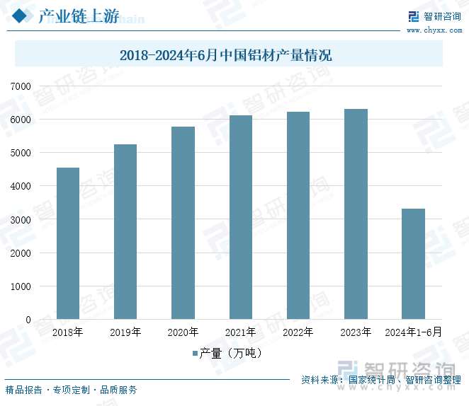 2018-2024年6月中国铝材产量情况