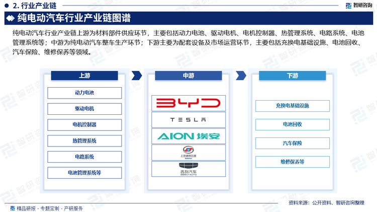 纯电动汽车行业产业链上游为材料部件供应环节，主要包括动力电池、驱动电机、电机控制器、热管理系统、电路系统、电池管理系统等；中游为纯电动汽车整车生产环节；下游主要为配套设备及市场运营环节，主要包括充换电基础设施、电池回收、汽车保险、维修保养等领域。