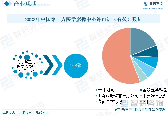 2023年中国第三方医学影像中心许可证（有效）数量