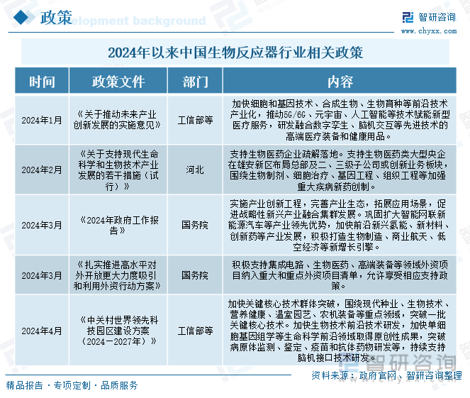 2024年以来中国生物反应器行业相关政策