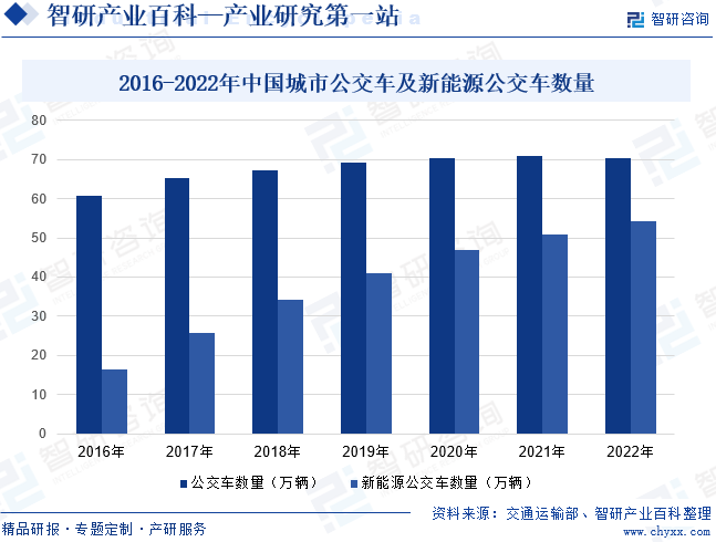 2016-2022年中国城市公交车及新能源公交车数量