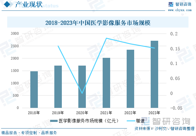 2018-2023年中国医学影像服务市场规模