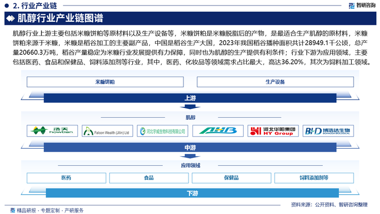 肌醇行业上游主要包括米糠饼粕等原材料以及生产设备等，米糠饼粕是米糠脱脂后的产物，是最适合生产肌醇的原材料，米糠饼粕来源于米糠，米糠是稻谷加工的主要副产品，中国是稻谷生产大国，2023年我国稻谷播种面积共计28949.1千公顷，总产量20660.3万吨，稻谷产量稳定为米糠行业发展提供有力保障，同时也为肌醇的生产提供有利条件；行业下游为应用领域，主要包括医药、食品和保健品、饲料添加剂等行业，其中，医药、化妆品等领域需求占比最大，高达36.20%，其次为饲料加工领域，占比为35.70%。