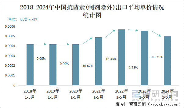2018-2024年中国抗菌素(制剂除外)出口平均单价情况统计图