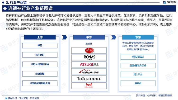 连裤袜行业产业链上游市场参与者为原材料和设备供应商，主要为中游生产商提供棉花、化纤材料、染料及其他化学品，以及纺织机械、包装机械等加工机械设备。连裤袜行业下游涉及销售渠道和消费者。其销售渠道包括超市卖场、精品店、品牌/服装专卖店等。传统实体零售渠道仍然占据重要地位，特别是在一线和二线城市的高端商场和购物中心，此外批发市场、线上逐步成为连裤袜销售的主要渠道。