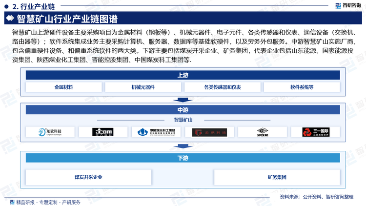 智慧矿山上游硬件设备主要采购项目为金属材料（钢板等）、机械元器件、电子元件、各类传感器和仪表、通信设备（交换机、路由器等）；软件系统集成业务主要采购计算机、服务器、数据库等基础软硬件，以及劳务外包服务。中游智慧矿山实施厂商，包含偏重硬件设备、和偏重系统软件的两大类。下游主要包括煤炭开采企业、矿务集团，代表企业包括山东能源、国家能源投资集团、陕西煤业化工集团、晋能控股集团、中国煤炭科工集团等。