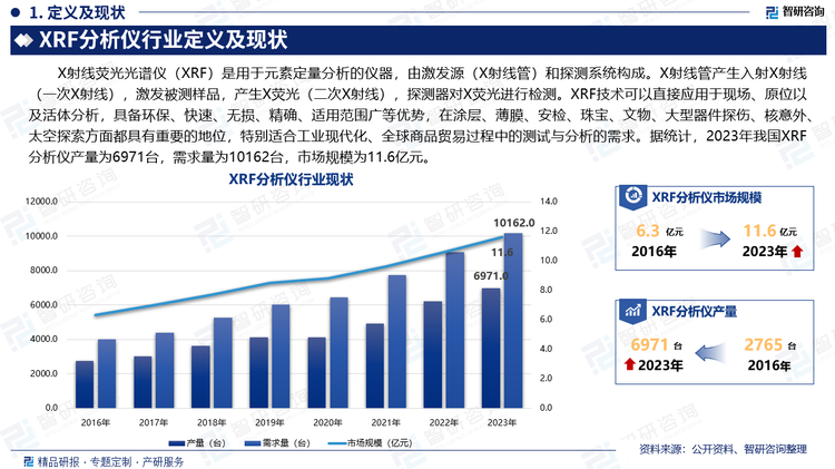 X射線熒光光譜儀（XRF）是用于元素定量分析的儀器，由激發(fā)源（X射線管）和探測系統(tǒng)構(gòu)成。X射線管產(chǎn)生入射X射線（一次X射線），激發(fā)被測樣品，產(chǎn)生X熒光（二次X射線），探測器對(duì)X熒光進(jìn)行檢測。XRF技術(shù)可以直接應(yīng)用于現(xiàn)場、原位以及活體分析，具備環(huán)保、快速、無損、精確、適用范圍廣等優(yōu)勢，在涂層、薄膜、安檢、珠寶、文物、大型器件探傷、核意外、太空探索方面都具有重要的地位，特別適合工業(yè)現(xiàn)代化、全球商品貿(mào)易過程中的測試與分析的需求。據(jù)統(tǒng)計(jì)，2023年我國XRF分析儀產(chǎn)量為6971臺(tái)，需求量為10162臺(tái)，市場規(guī)模為11.6億元。