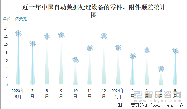 近一年中国自动数据处理设备的零件、附件顺差统计图