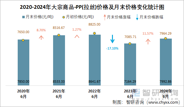 2020-2024年PP(拉丝)价格及月末价格变化统计图