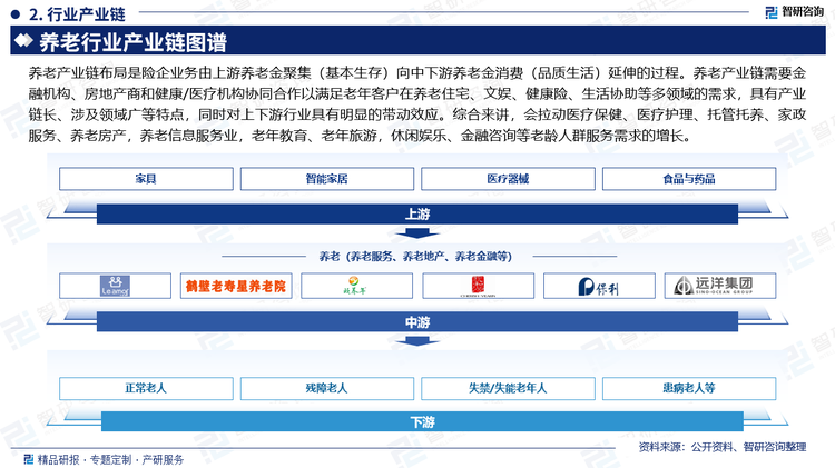 养老产业链布局是险企业务由上游养老金聚集（基本生存）向中下游养老金消费（品质生活）延伸的过程。养老产业链需要金融机构、房地产商和健康/医疗机构协同合作以满足老年客户在养老住宅、文娱、健康险、生活协助等多领域的需求，具有产业链长、涉及领域广等特点，同时对上下游行业具有明显的带动效应。综合来讲，会拉动医疗保健、医疗护理、托管托养、家政服务、养老房产，养老信息服务业，老年教育、老年旅游，休闲娱乐、金融咨询等老龄人群服务需求的增长。