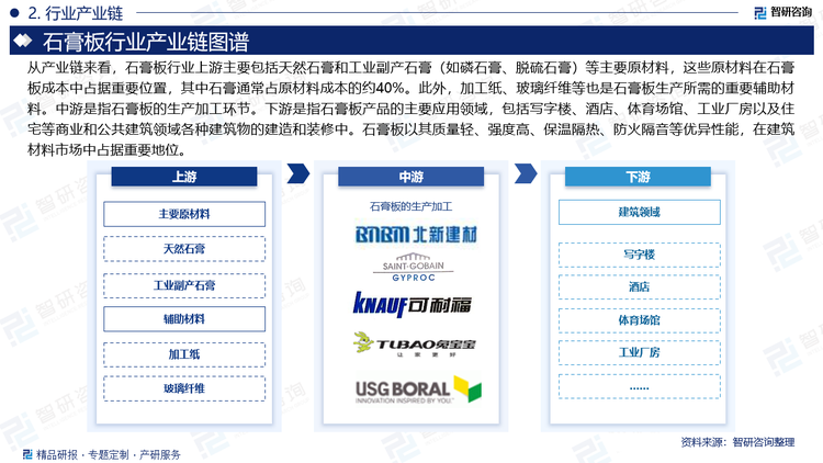 从产业链来看，石膏板行业上游主要包括天然石膏和工业副产石膏（如磷石膏、脱硫石膏）等主要原材料，这些原材料在石膏板成本中占据重要位置，其中石膏通常占原材料成本的约40%。此外，加工纸、玻璃纤维等也是石膏板生产所需的重要辅助材料。中游是指石膏板的生产加工环节。下游是指石膏板产品的主要应用领域，包括写字楼、酒店、体育场馆、工业厂房以及住宅等商业和公共建筑领域各种建筑物的建造和装修中。石膏板以其质量轻、强度高、保温隔热、防火隔音等优异性能，在建筑材料市场中占据重要地位。