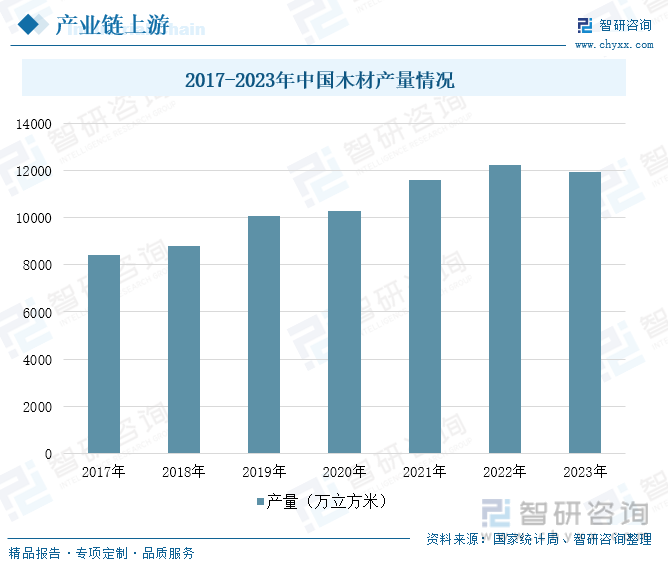 2017-2023年中国木材产量情况