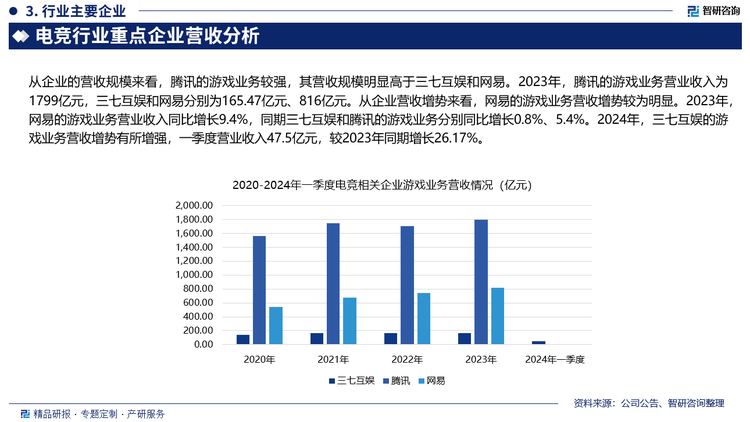 从企业的营收规模来看，腾讯的游戏业务较强，其营收规模明显高于三七互娱和网易。2023年，腾讯的游戏业务营业收入为1799亿元，三七互娱和网易分别为165.47亿元、816亿元。从企业营收增势来看，网易的游戏业务营收增势较为明显。2023年，网易的游戏业务营业收入同比增长9.4%，同期三七互娱和腾讯的游戏业务分别同比增长0.8%、5.4%。2024年，三七互娱的游戏业务营收增势有所增强，一季度营业收入47.5亿元，较2023年同期增长26.17%。