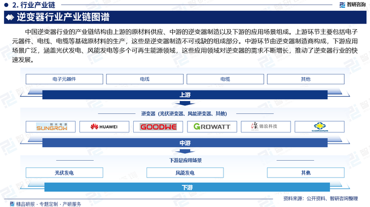 中国逆变器行业的产业链结构由上游的原材料供应、中游的逆变器制造以及下游的应用场景组成。上游环节主要包括电子元器件、电线、电缆等基础原材料的生产，这些是逆变器制造不可或缺的组成部分。中游环节由逆变器制造商构成，下游应用场景广泛，涵盖光伏发电、风能发电等多个可再生能源领域，这些应用领域对逆变器的需求不断增长，推动了逆变器行业的快速发展。