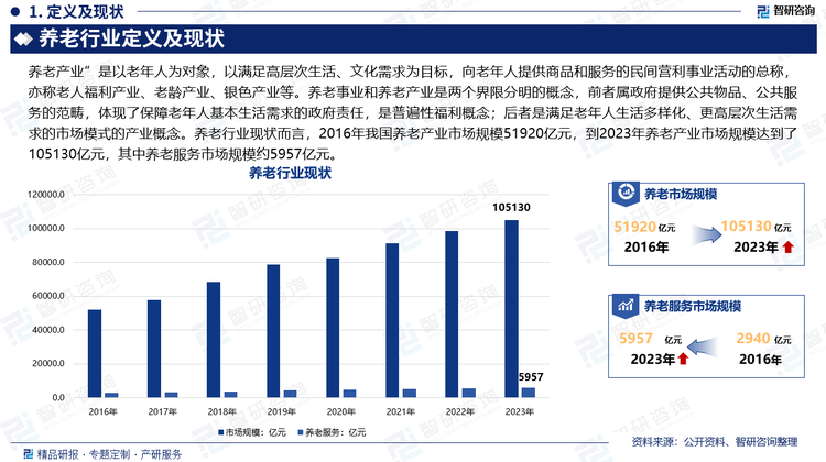 养老产业”是以老年人为对象，以满足高层次生活、文化需求为目标，向老年人提供商品和服务的民间营利事业活动的总称，亦称老人福利产业、老龄产业、银色产业等。“养老事业”是指为老年人基本生活服务的部分，它是由政府主办的、以老年人为对象的公共服务事业，是以法律形式保证其公平和公证性，是为老年人提供服务的非营利性事业。养老事业和养老产业是两个界限分明的概念，前者属政府提供公共物品、公共服务的范畴，体现了保障老年人基本生活需求的政府责任，是普遍性福利概念；后者是满足老年人生活多样化、更高层次生活需求的市场模式的产业概念。养老行业现状而言，2016年我国养老产业市场规模51920亿元，到2023年养老产业市场规模达到了105130亿元，其中养老服务市场规模约5957亿元。