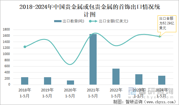 2018-2024年中国贵金属或包贵金属的首饰出口情况统计图