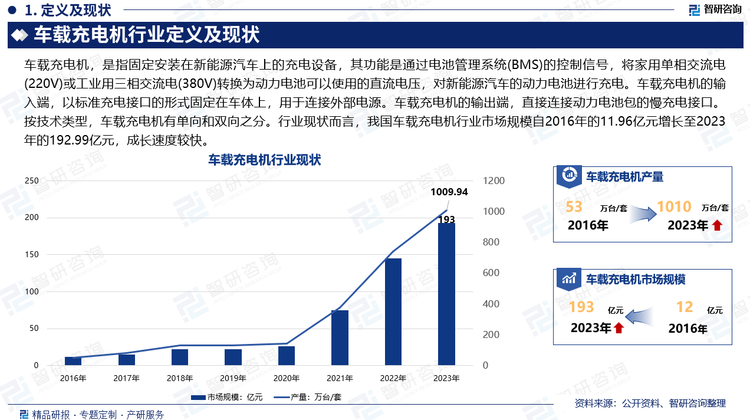 按技术类型，车载充电机有单向和双向之分。单向车载充电机仅作为单向的电网对电动汽车充电:双向车载充电机既可以用电网对电动汽车充电，也可以通过电动汽车给外部接口放电，作为应急或者V2G电网功率调节使用。行业现状而言，我国车载充电机行业市场规模自2016年的11.96亿元增长至2023年的192.99亿元，成长速度较快。