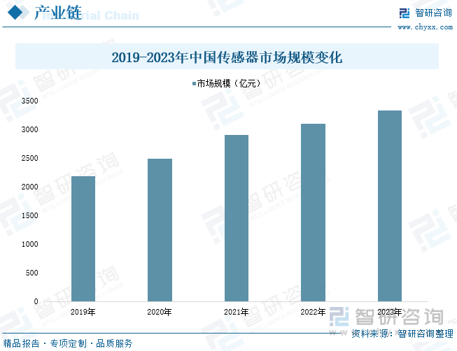 2019-2023年中国传感器市场规模变化