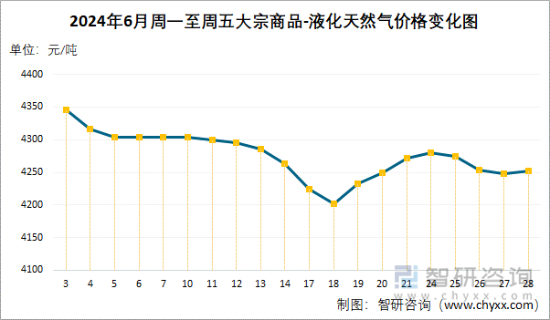 2024年6月周一至周五液化天然气价格变化图