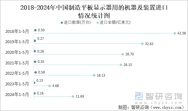 2018-2024年中国制造平板显示器用的机器及装置进口情况统计图
