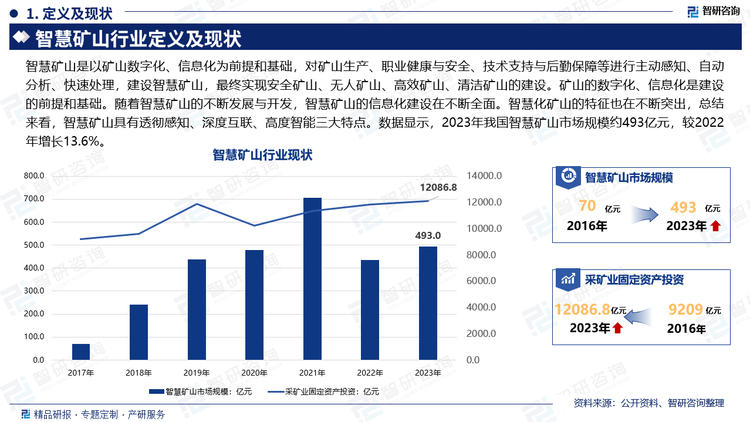 智慧矿山是以矿山数字化、信息化为前提和基础，对矿山生产、职业健康与安全、技术支持与后勤保障等进行主动感知、自动分析、快速处理，建设智慧矿山，最终实现安全矿山、无人矿山、高效矿山、清洁矿山的建设。矿山的数字化、信息化是建设的前提和基础。随着智慧矿山的不断发展与开发，智慧矿山的信息化建设在不断全面。智慧化矿山的特征也在不断突出，总结来看，智慧矿山具有透彻感知、深度互联、高度智能三大特点。数据显示，2023年我国智慧矿山市场规模约493亿元，较2022年增长13.6%。