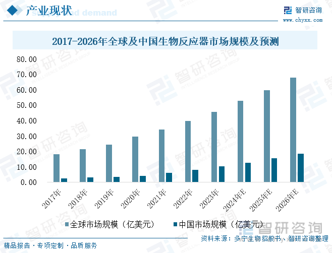 2017-2026年全球及中国生物反应器市场规模及预测