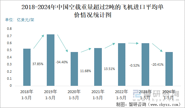 2018-2024年中国空载重量超过2吨的飞机进口平均单价情况统计图