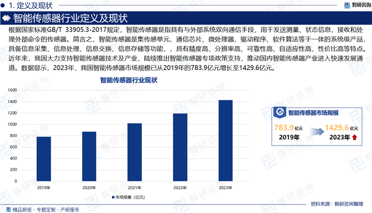 根据国家标准GB/T 33905.3-2017规定，智能传感器是指具有与外部系统双向通信手段，用于发送测量、状态信息，接收和处理外部命令的传感器。简言之，智能传感器是集传感单元、通信芯片、微处理器、驱动程序、软件算法等于一体的系统级产品，具备信息采集、信息处理、信息交换、信息存储等功能，，具有精度高、分辨率高、可靠性高、自适应性高、性价比高等特点。近年来，我国大力支持智能传感器技术及产业，陆续推出智能传感器专项政策支持，推动国内智能传感器产业进入快速发展通道。数据显示，2023年，我国智能传感器市场规模已从2019年的783.9亿元增长至1429.6亿元。