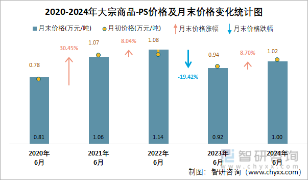 2020-2024年PS价格及月末价格变化统计图