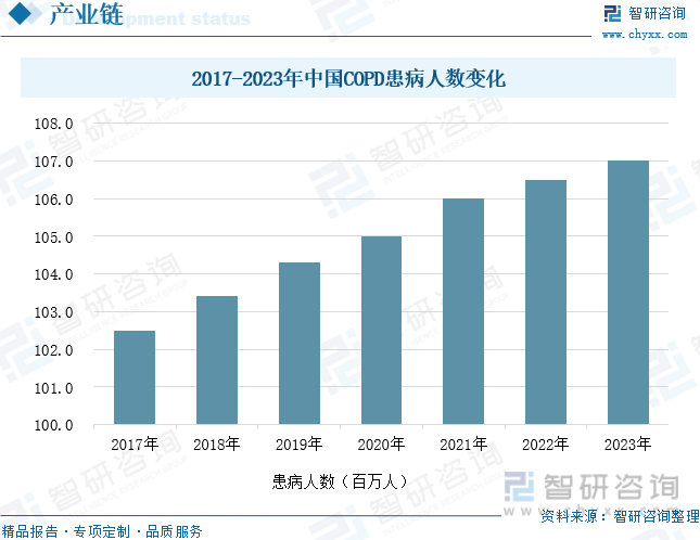 2017-2023年中国COPD患病人数变化